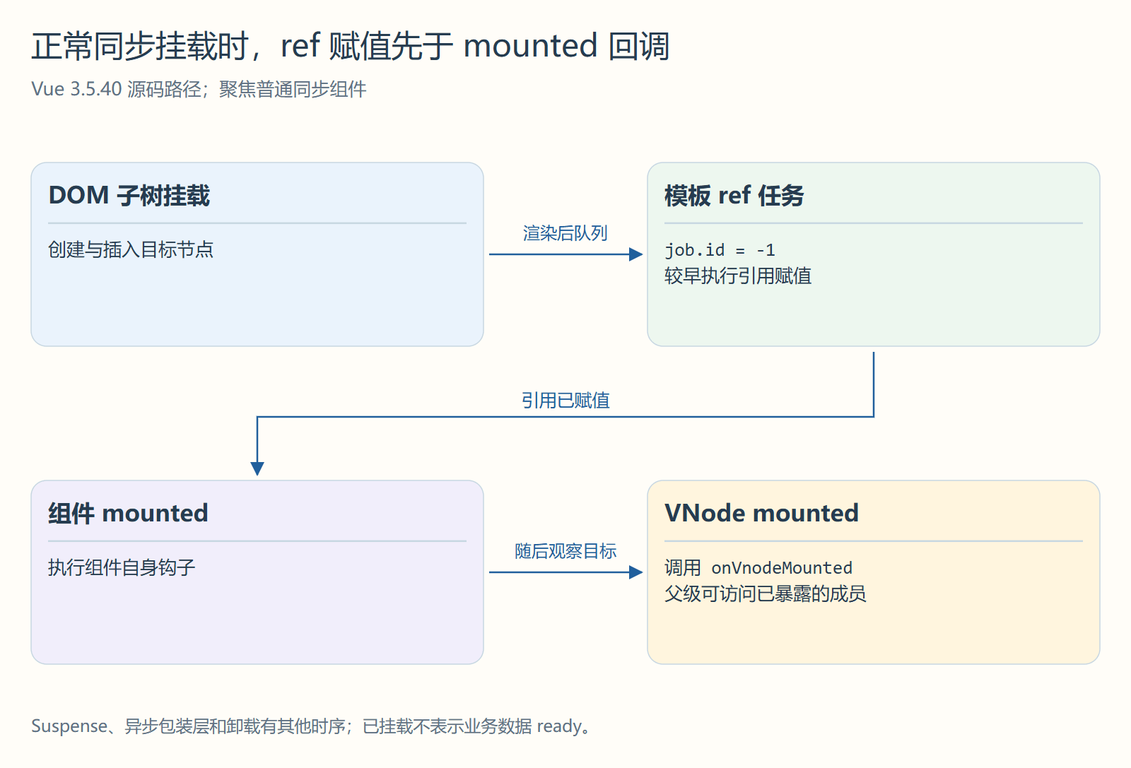 正常同步挂载时，ref 赋值先于 mounted 回调
