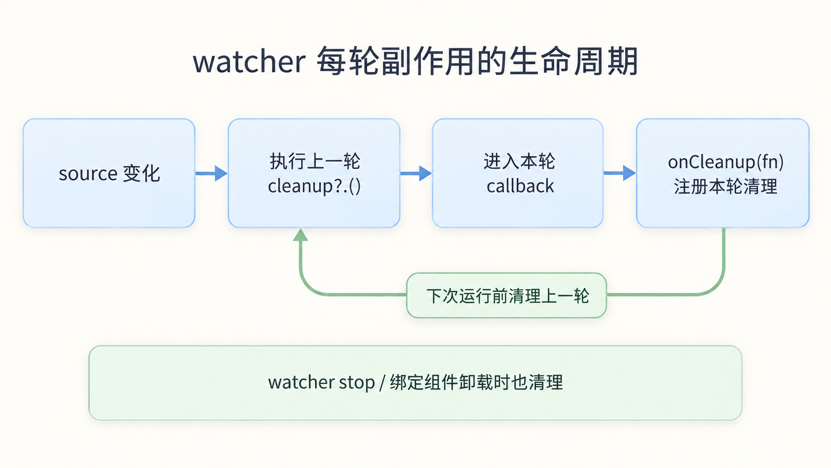 一次 watcher callback 的生命周期