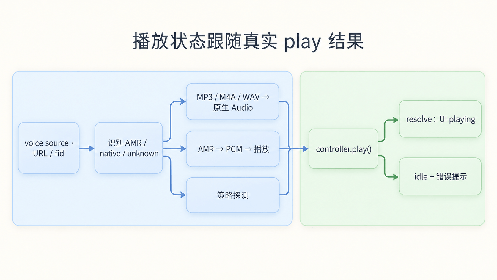 AMR 播放链路