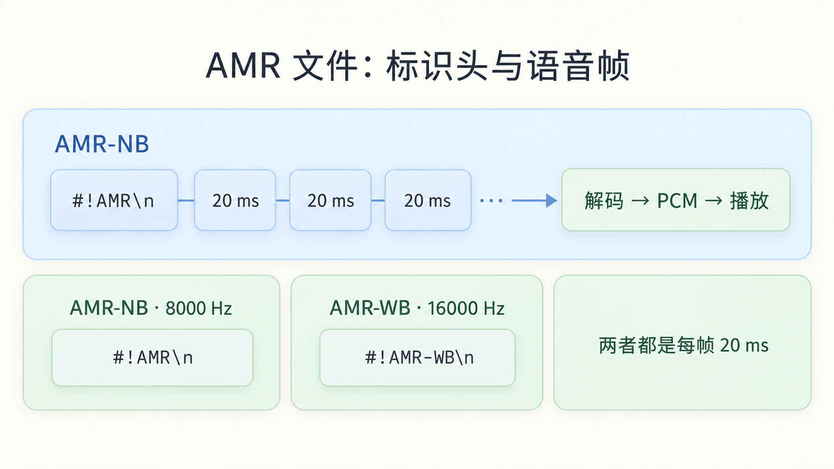 AMR 文件的基本形态