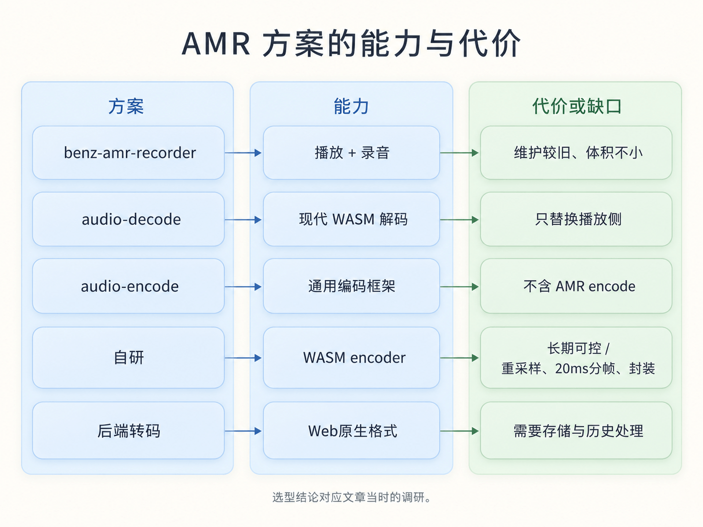 AMR 库选型地图