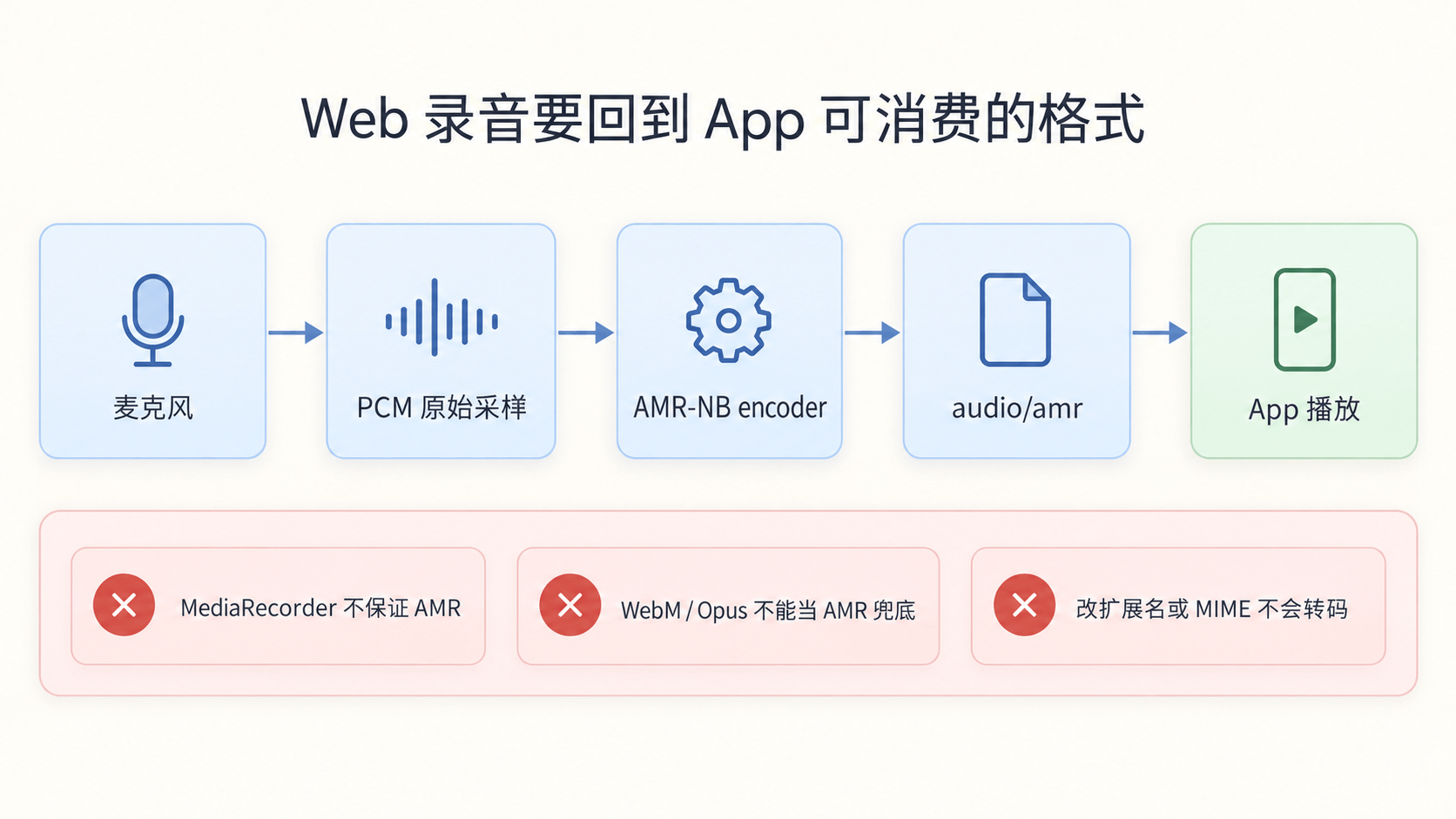 Web 录音要回到 App 能消费的格式