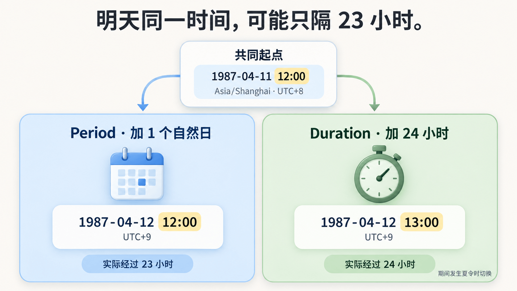 一个自然日与固定 24 小时