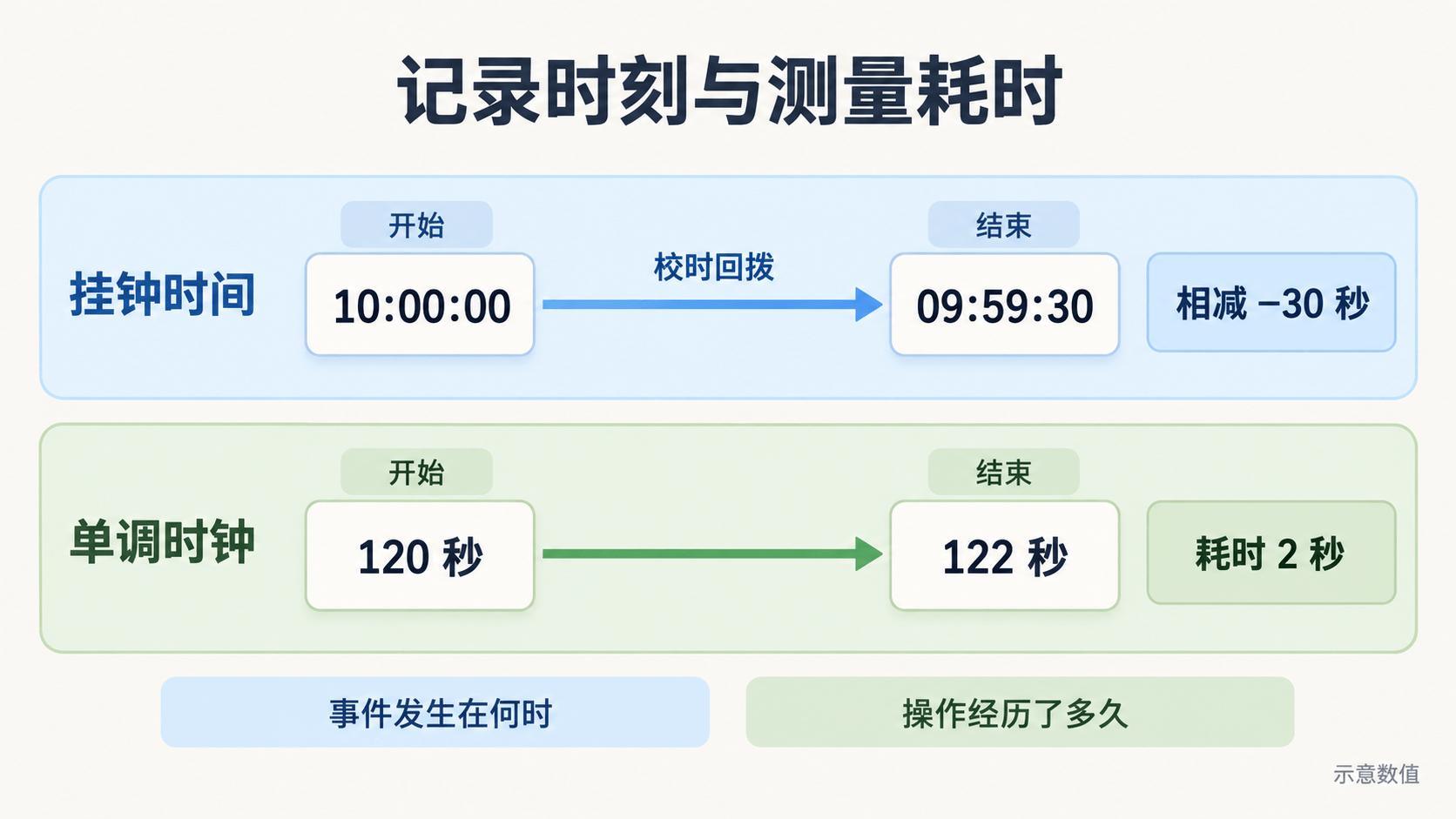 挂钟时间与单调时间